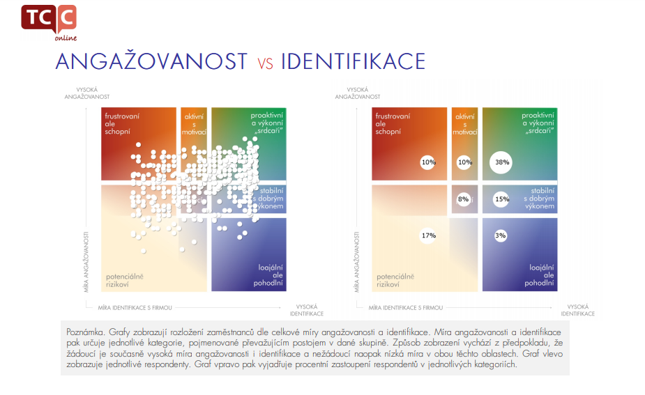 Angažovanost vs. identifikace