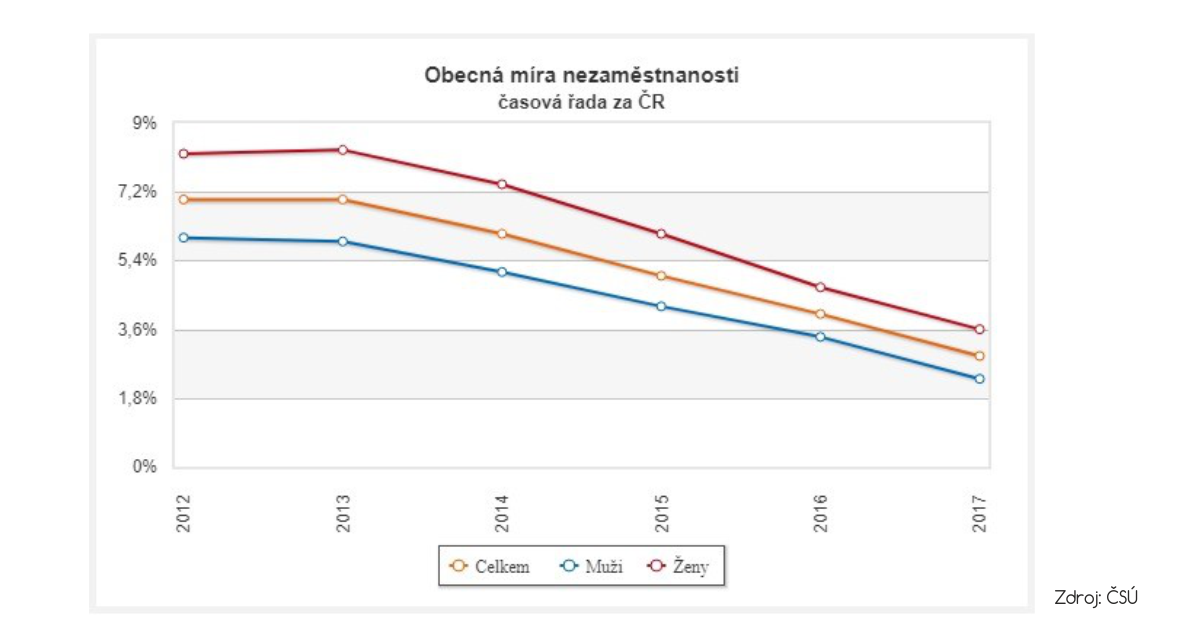 míra nezaměstnanosti v ČR - graf