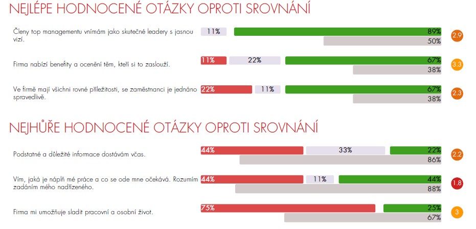Graf – meziroční posuny