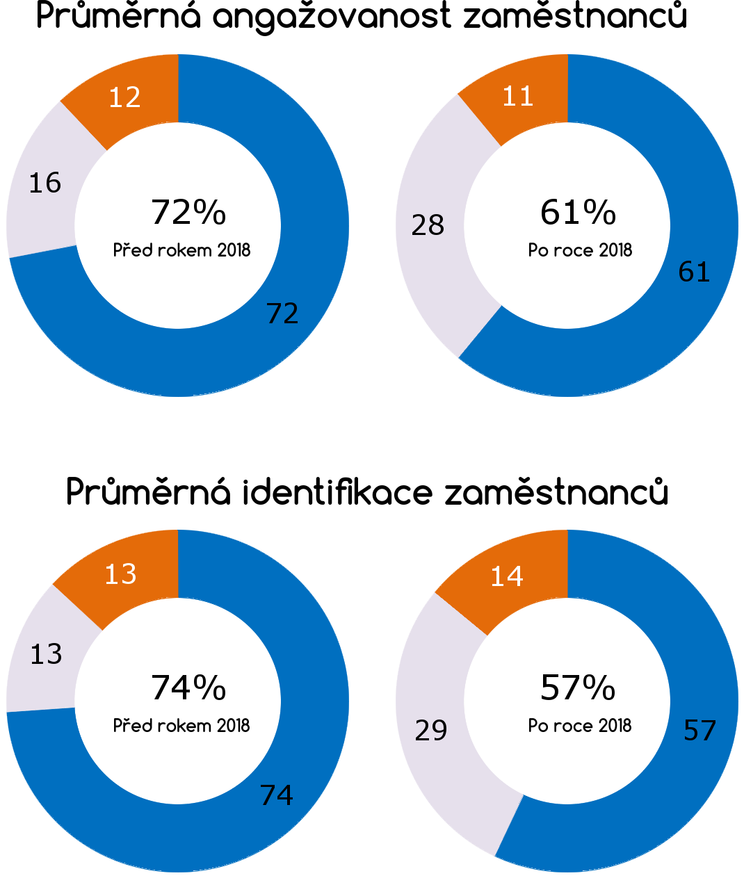 angazovanost_identifikace na blog