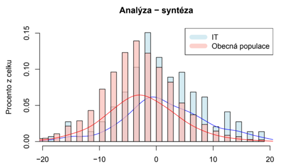 Graf: anlýza - syntéza
