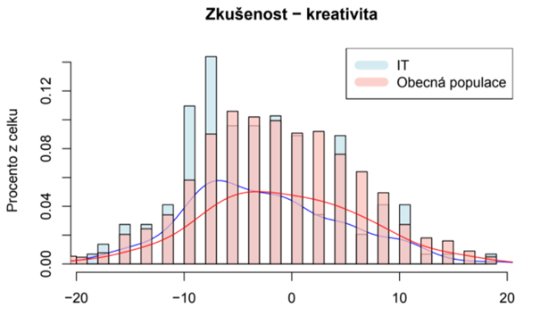 Graf: zkušenost a kreativita