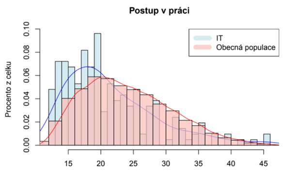 Graf: postup v práci
