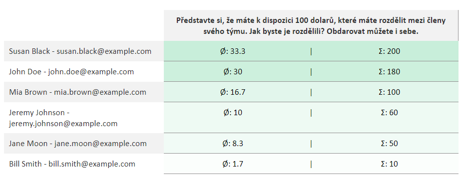Stodolarovka ukázka rozdělení odměny