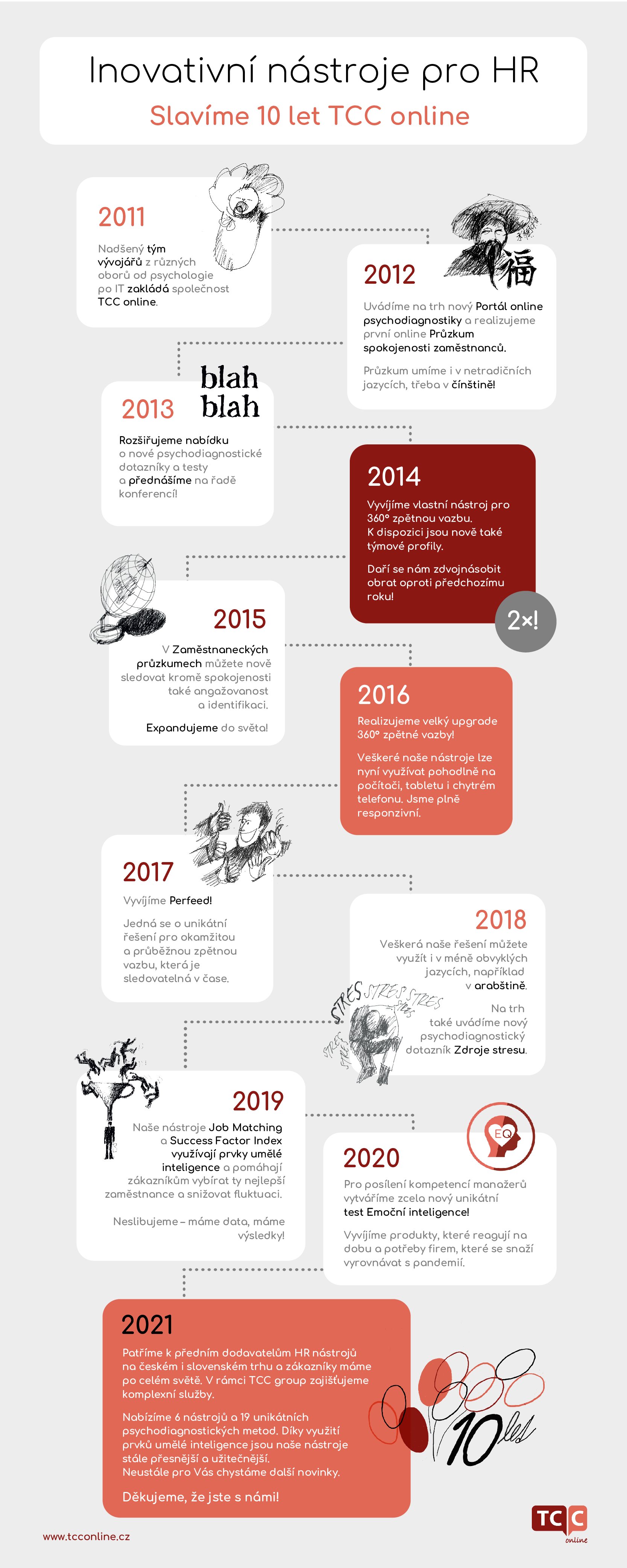 10 let TCC online INFOGRAFIKA