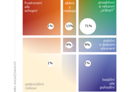 Rozložení zaměstnanců dle angažovanosti a identifikace – benchmark 2021