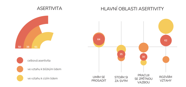 Asertivita ve vztahu k blízkým a cizím lidem a její hlavní oblasti