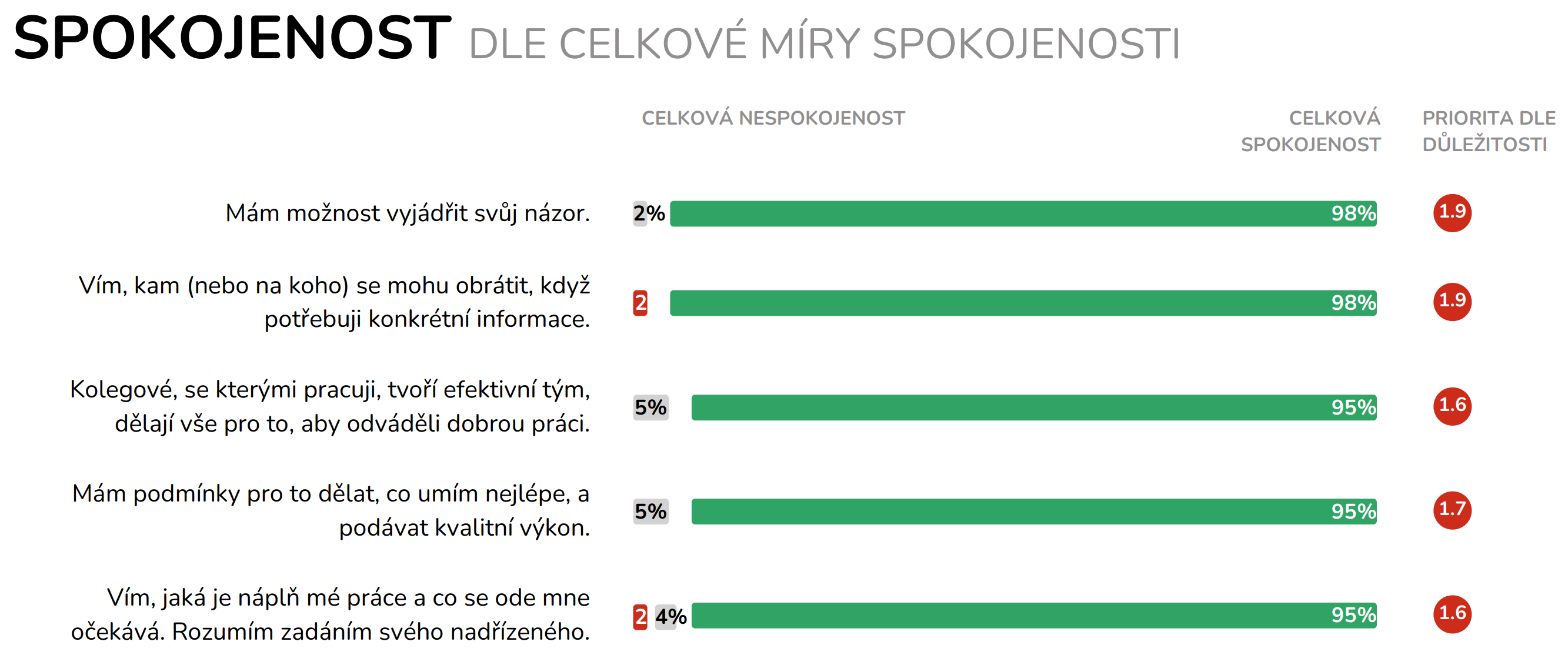 Průzkum spokojenosti Škola Břežany, graf: Celková míra spokojenosti