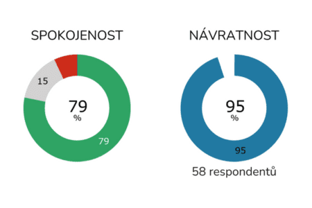 Celková spokojenost a návratnost dotazníků v Zaměstnaneckém průzkumu ve Škole Břežany