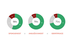 Spokojenost, angažovanost a identifikace neoznačují totéž