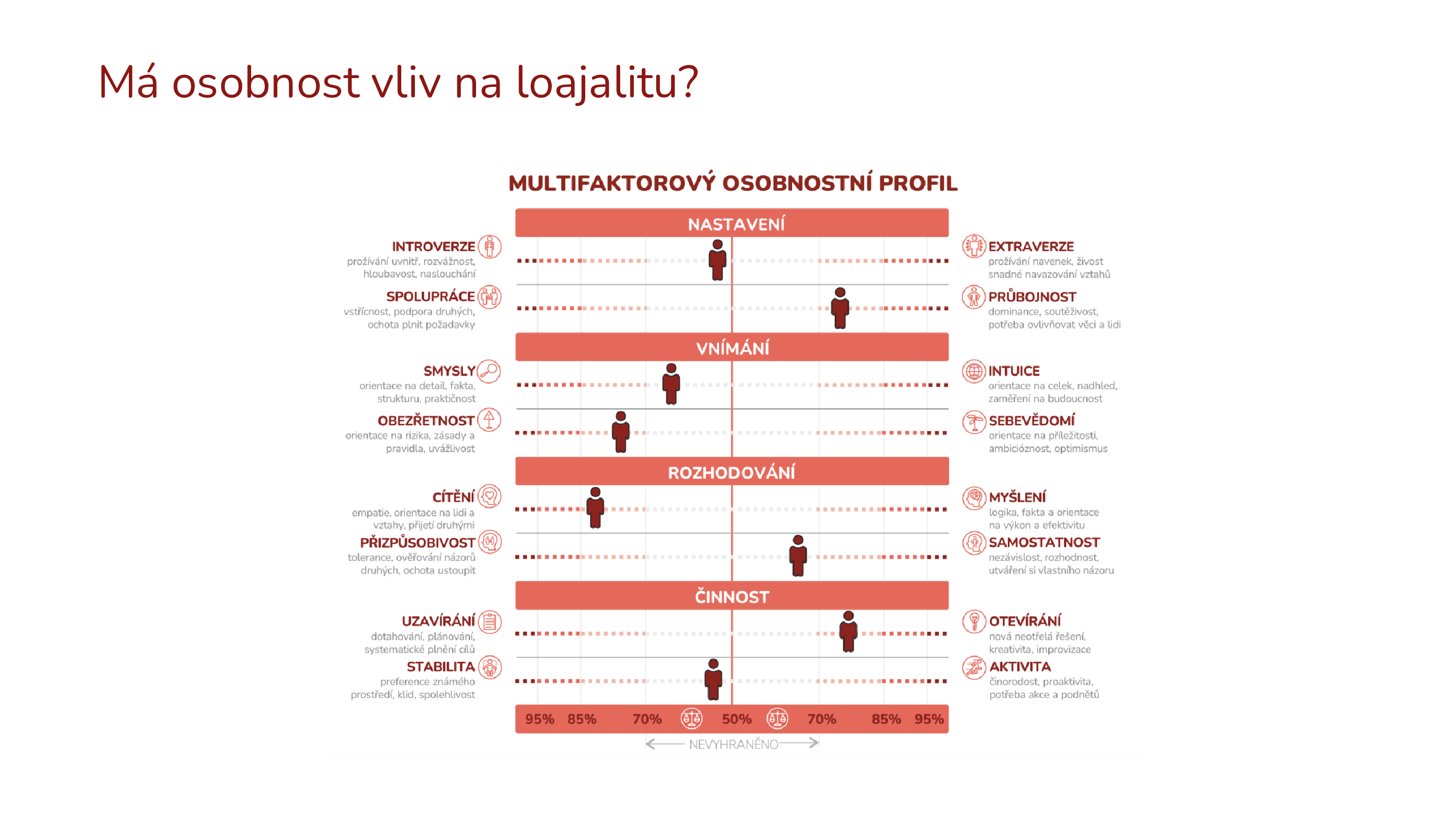 Vliv osobnostních charakteristik na loajalitu