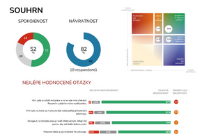 Zaměstnanecké průzkumy s pokročilou analytikou od TCC online