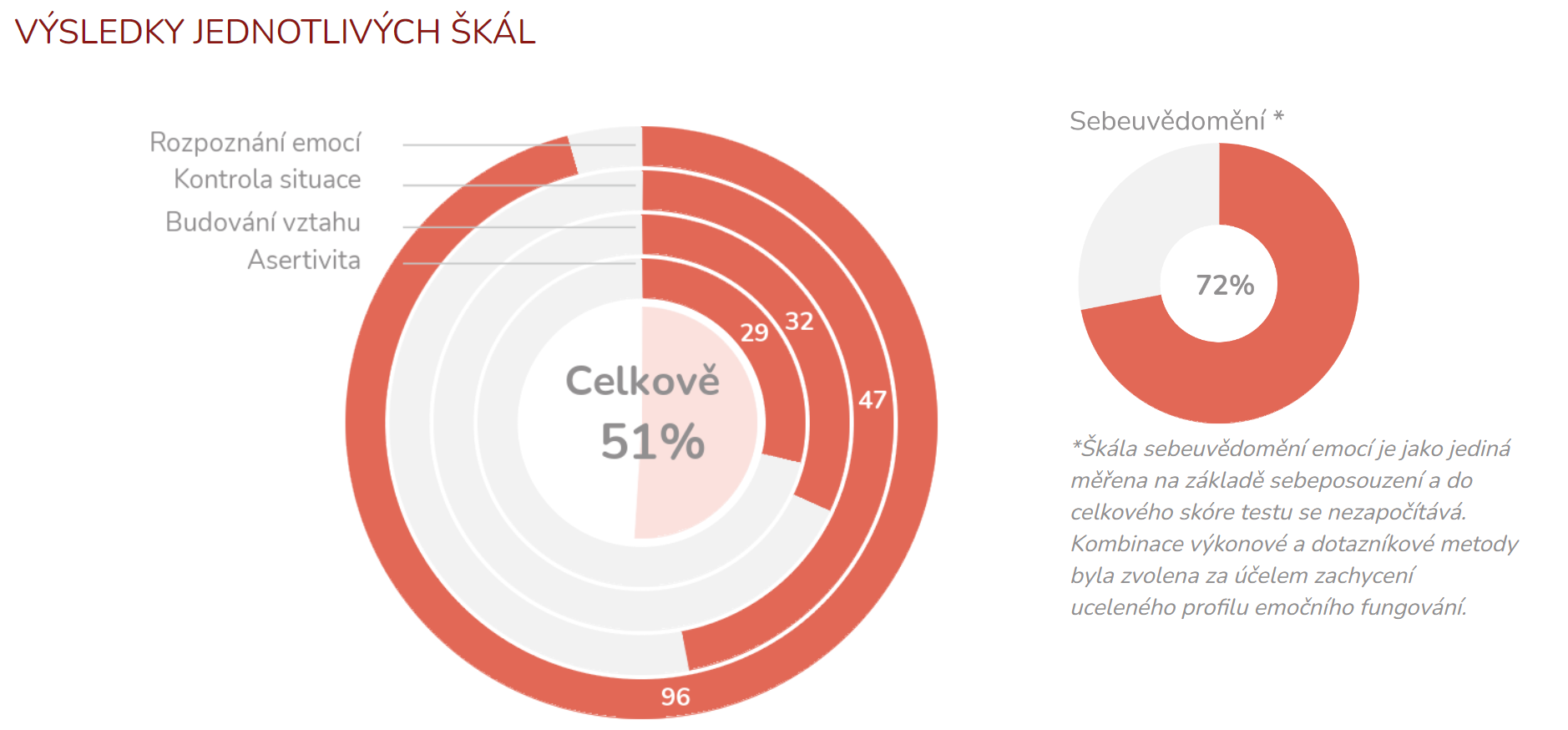 Ukázka z výstupní zprávy testu Emoční inteligence od TCC online.