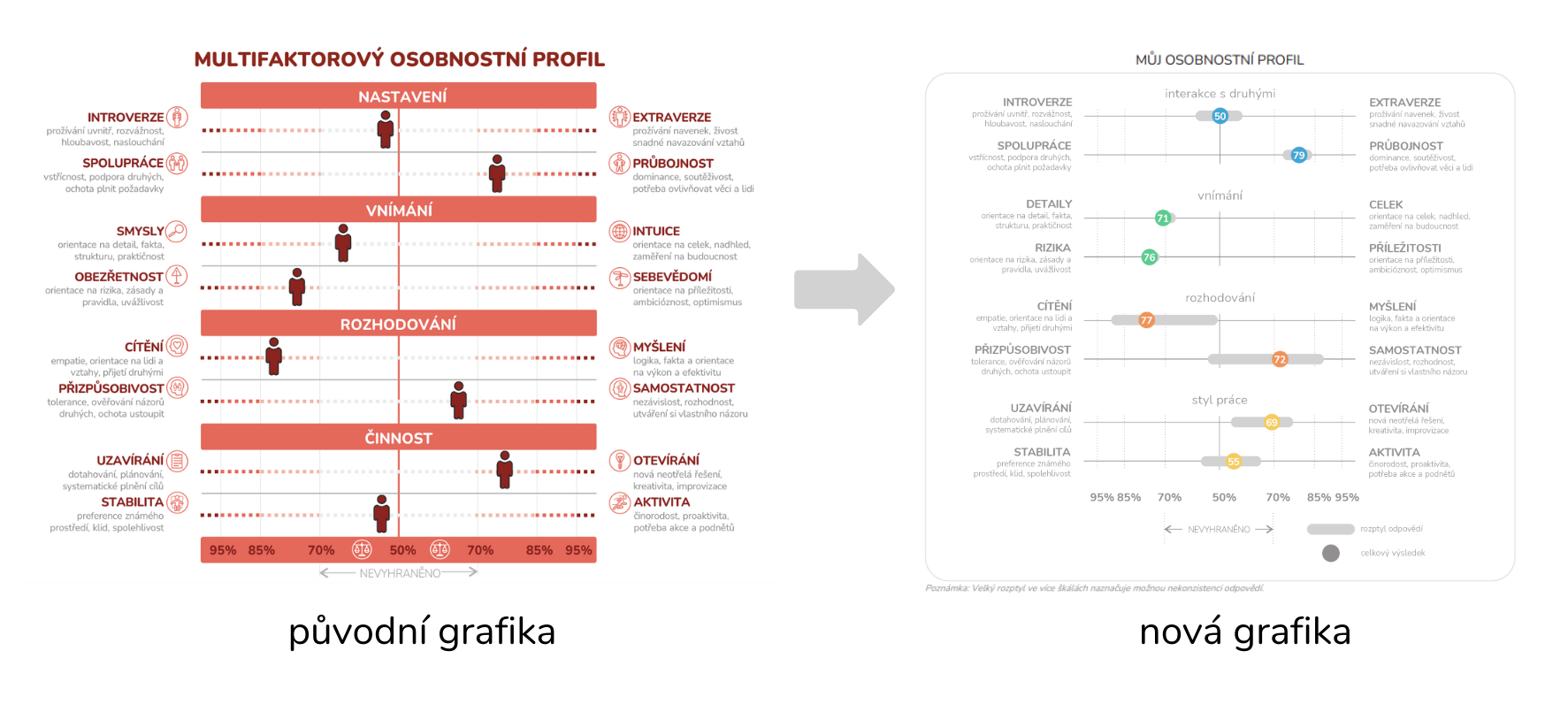 Srovnání původní a nové grafiky výstupní zprávy Multifaktorového osobnostního profilu od TCC online
