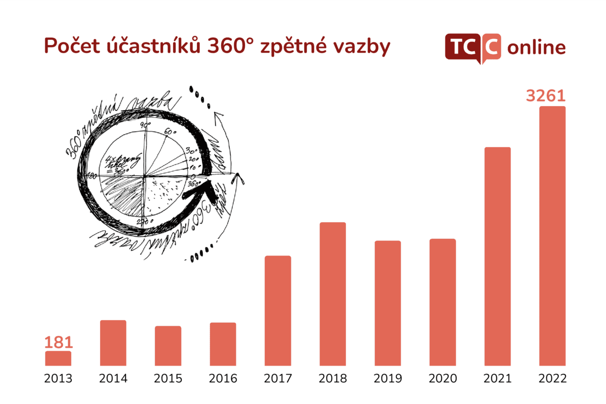 Počet účastníků 360° zpětné vazby TCC online v letech 2013–2022