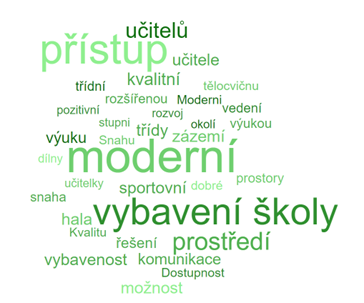 Znázornění výsledků frekvenční analýzy - Co rodiče nejvíce oceňují na škole?