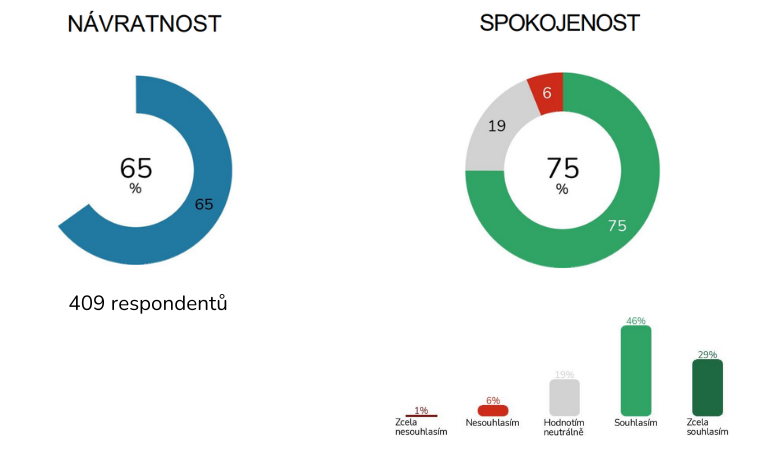 Návratnost dotazníků a spokojenos rodičů