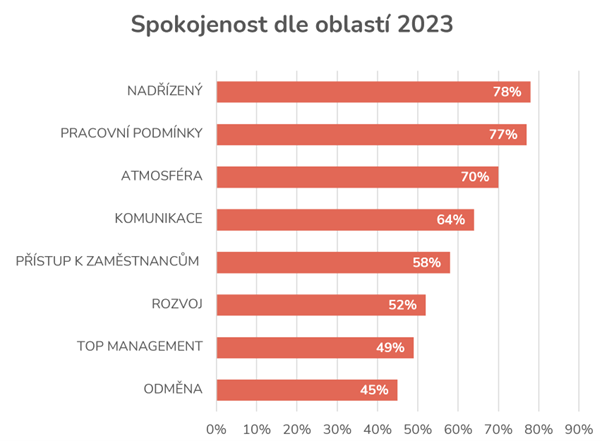 Spokojenost dle oblastí, zdroj Zaměstnanecké průzkumy TCC online