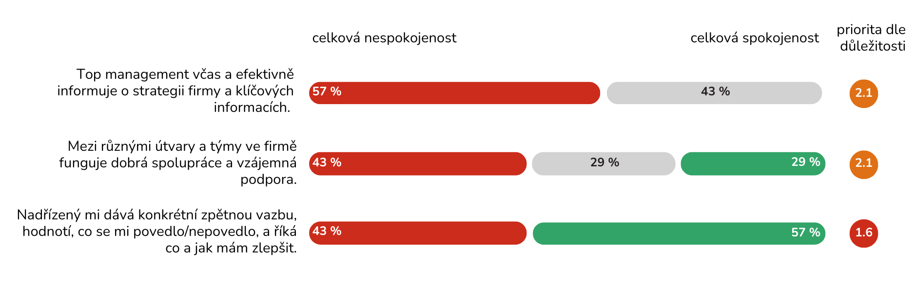 Zaměstnanecký průzkum – ukázka z výstupní zprávy TCC online