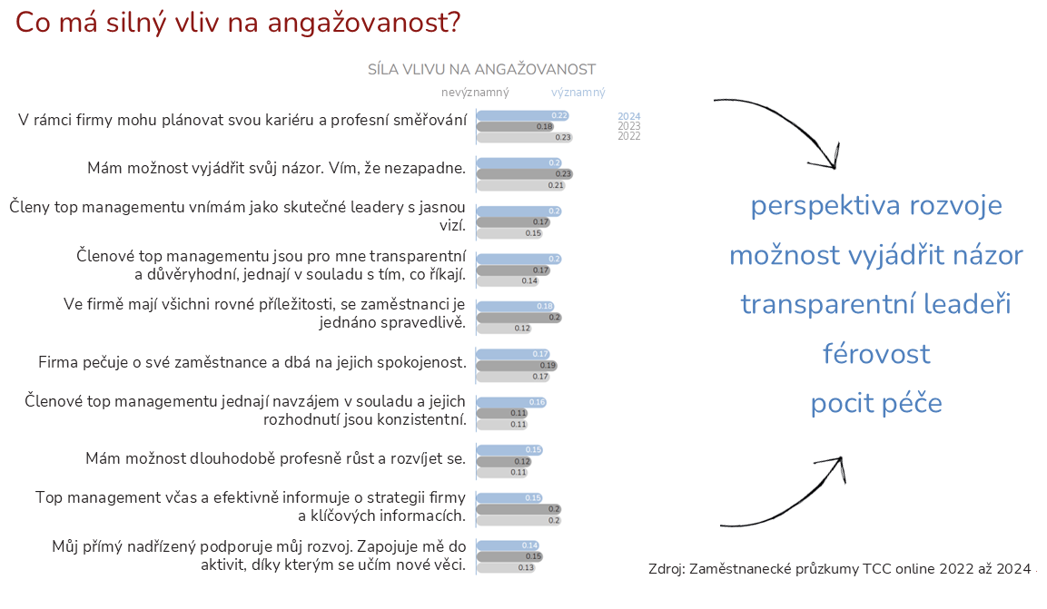 Co má silný vliv na angažovnost zaměstnanců dle Zaměstnaneckých průzkumů realizovaných TCC online v roce 2024?