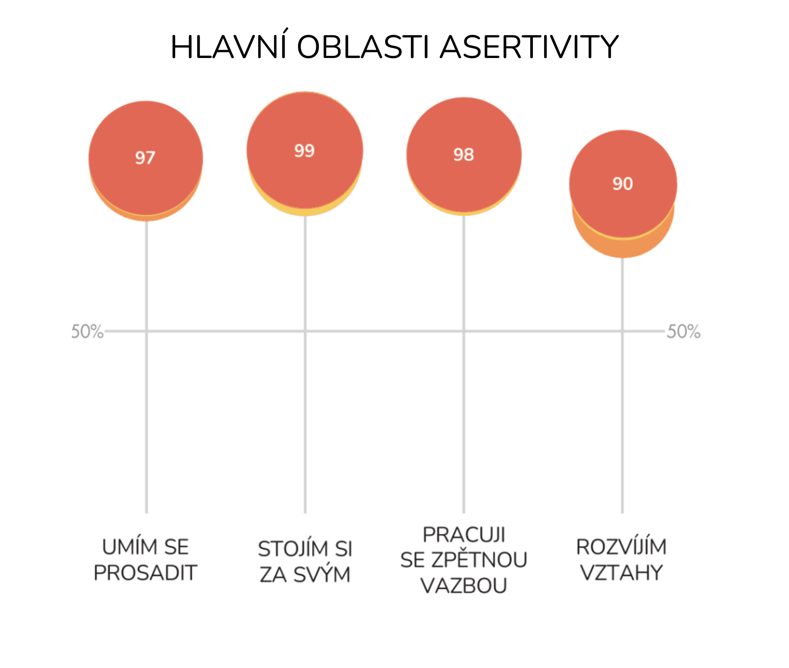 Hlavní oblasti asertivity – 1. vyplnění