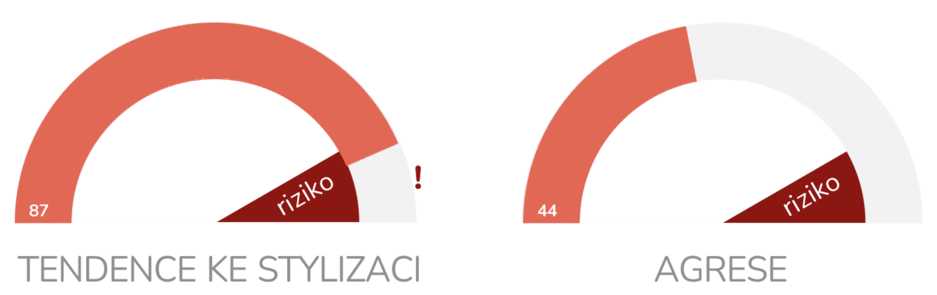 Kontrolní škály Tendence ke stylizaci a Agrese při 1. vyplnění