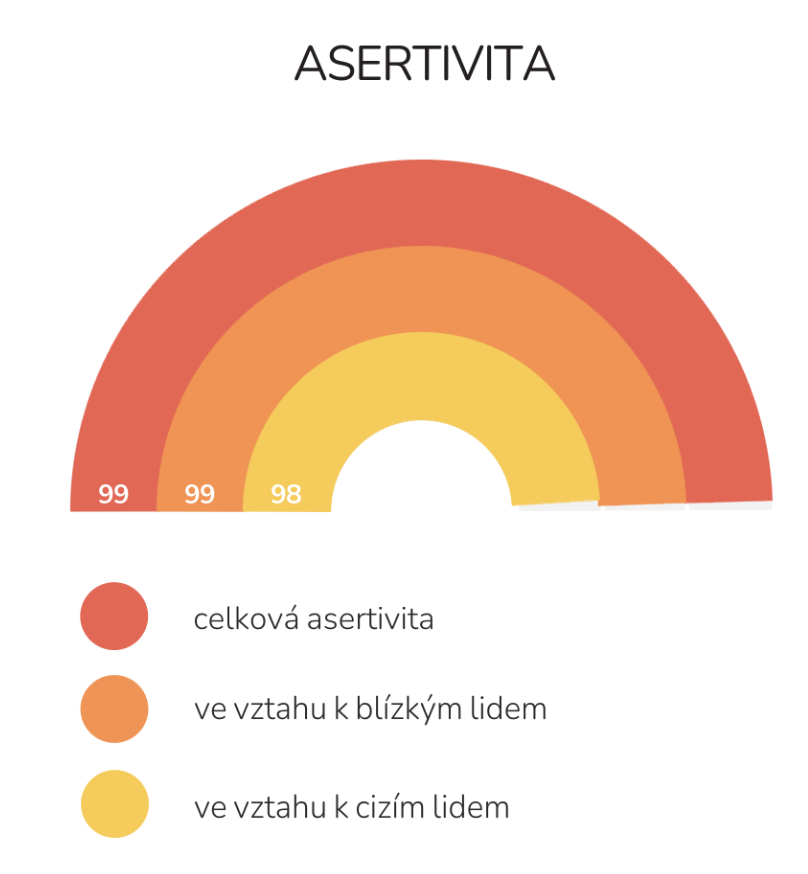 Celková asertivita – 1. vyplnění