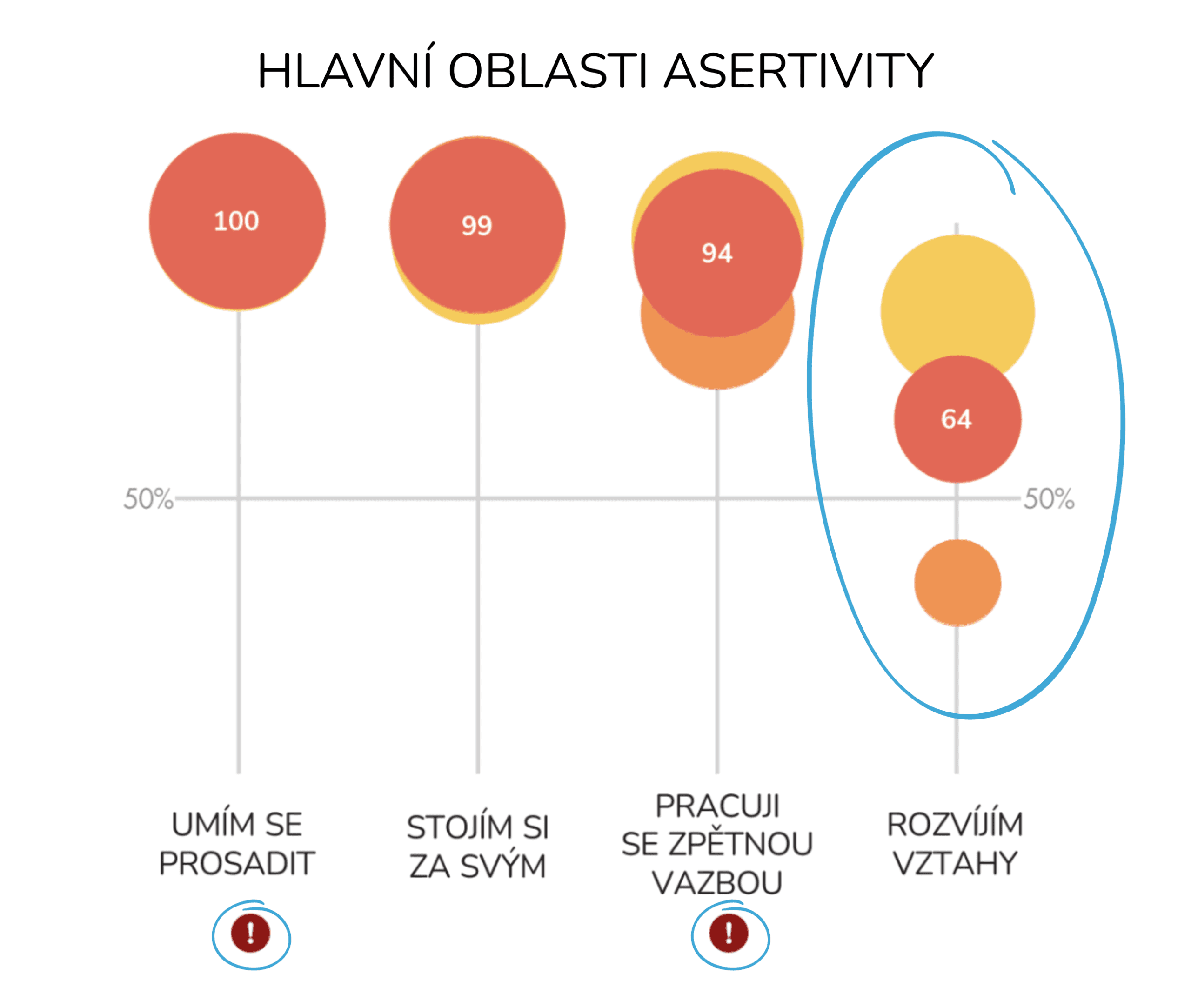 Hlavní oblasti asertivity – 2. vyplnění