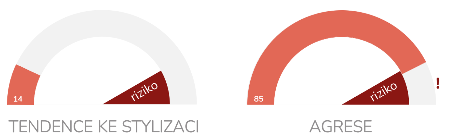 Kontrolní škály Tendence ke stylizaci a Agrese při 2. vyplnění