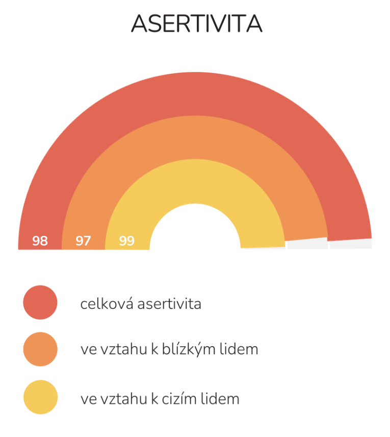 Celková asertivita – 2. vyplnění