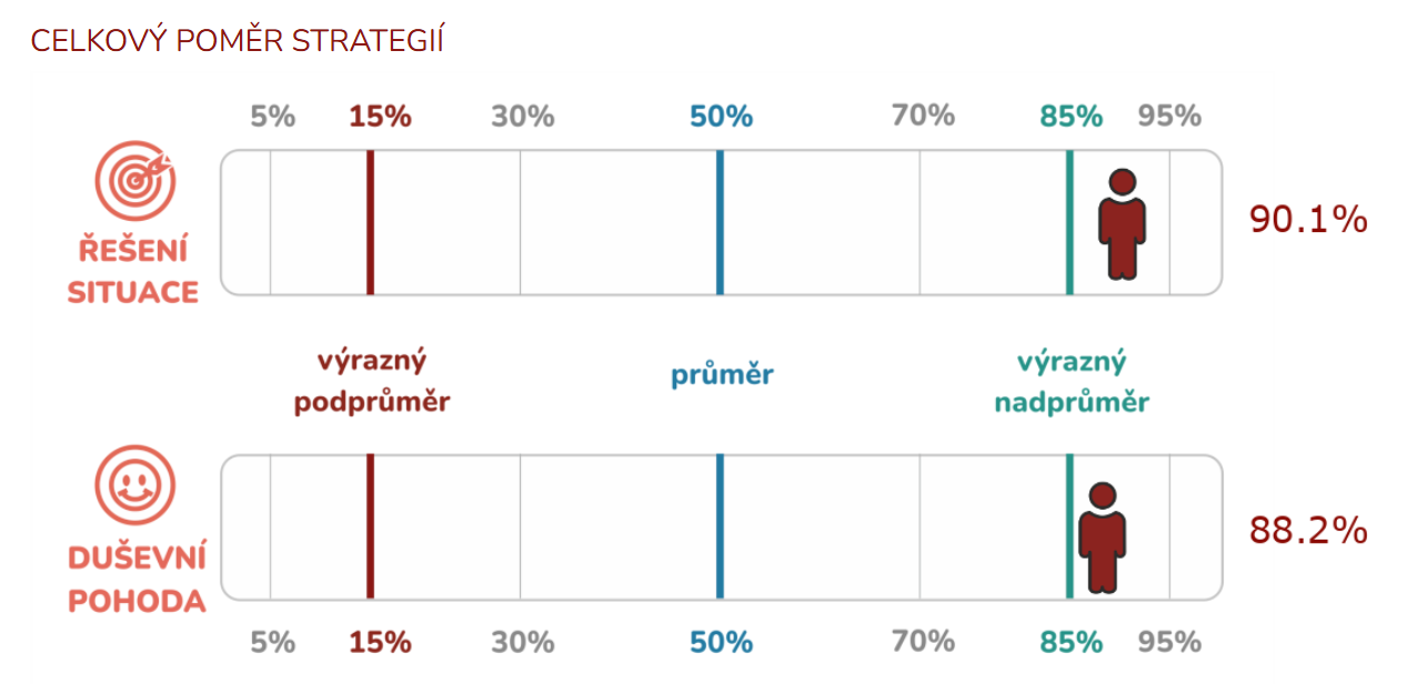 Dotazník zvládání zátěže – stresu – 2. vyplnění