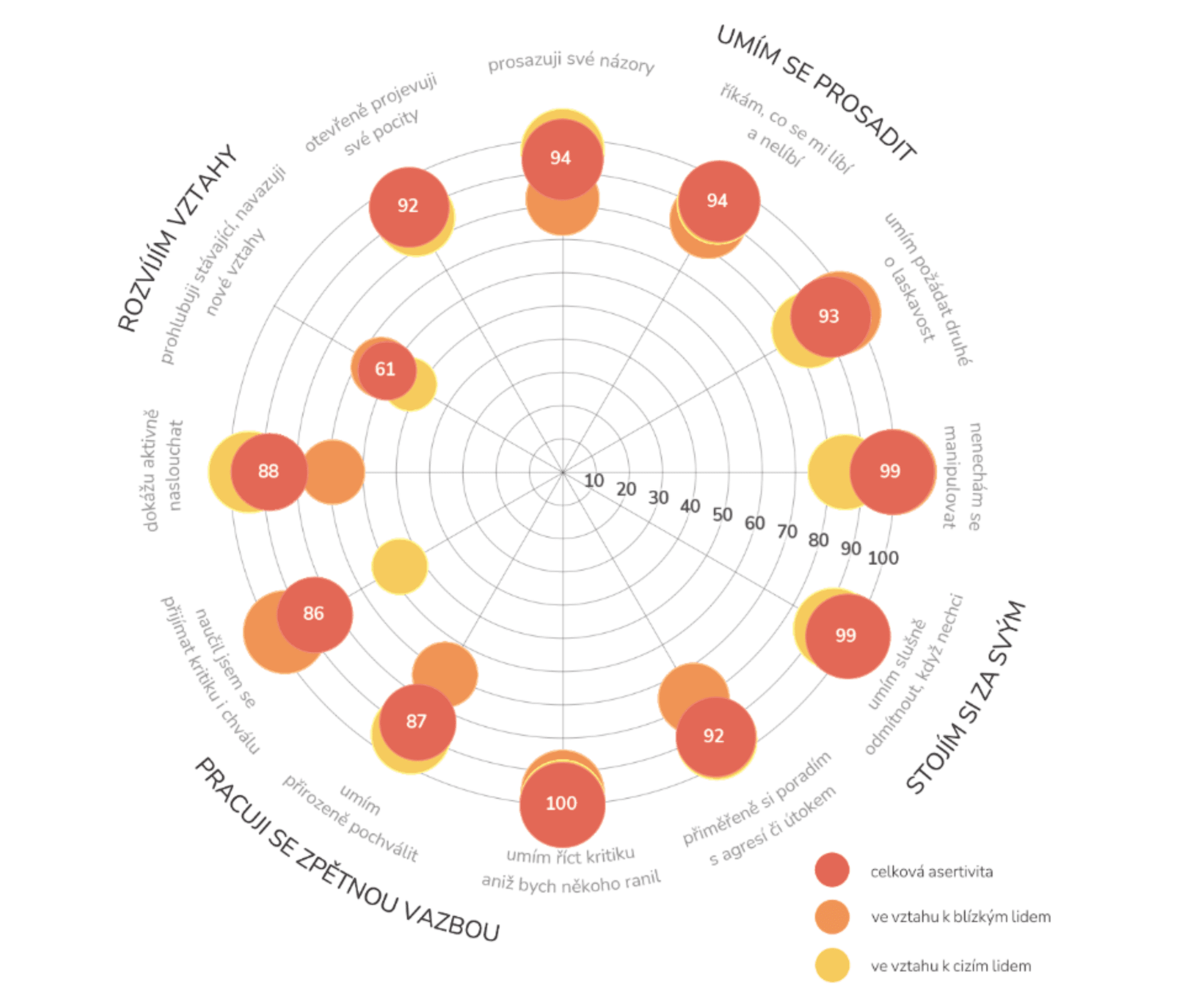 Hlavní graf – Dotazník komunikačního stylu – asertivity – 1. vyplnění