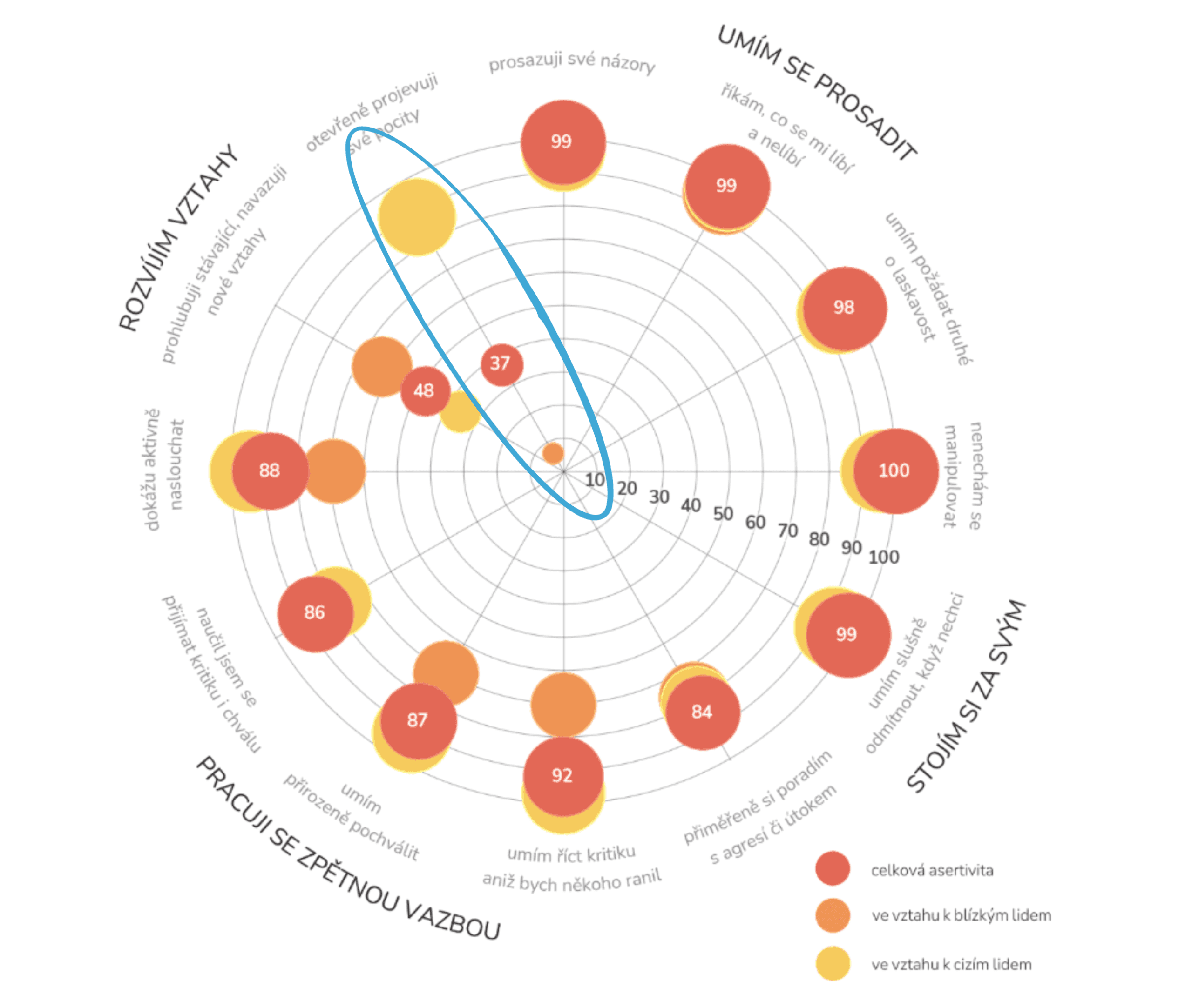 Hlavní graf – Dotazník komunikačního stylu – asertivity – 2. vyplnění