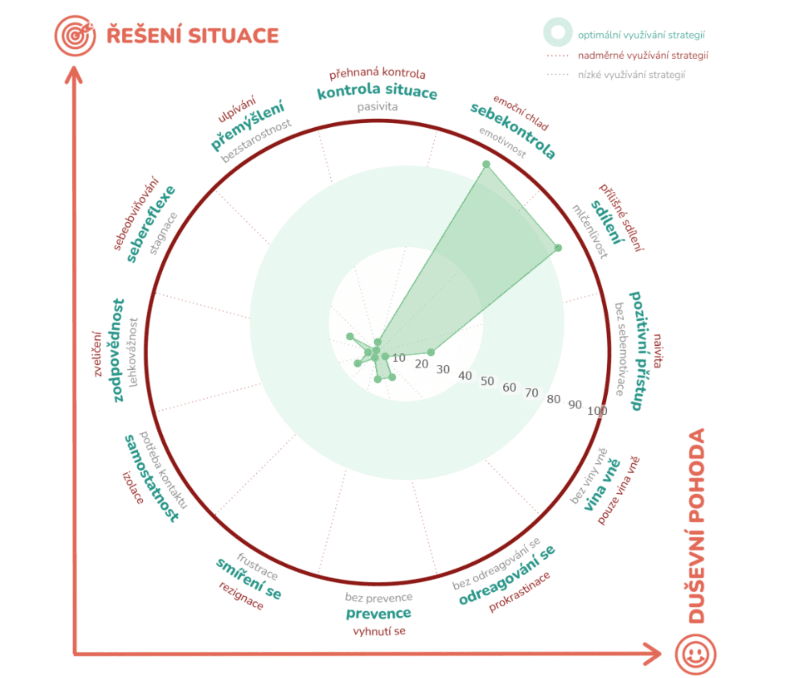 Dotazník zvládání zátěže – stresu – 1. vyplnění