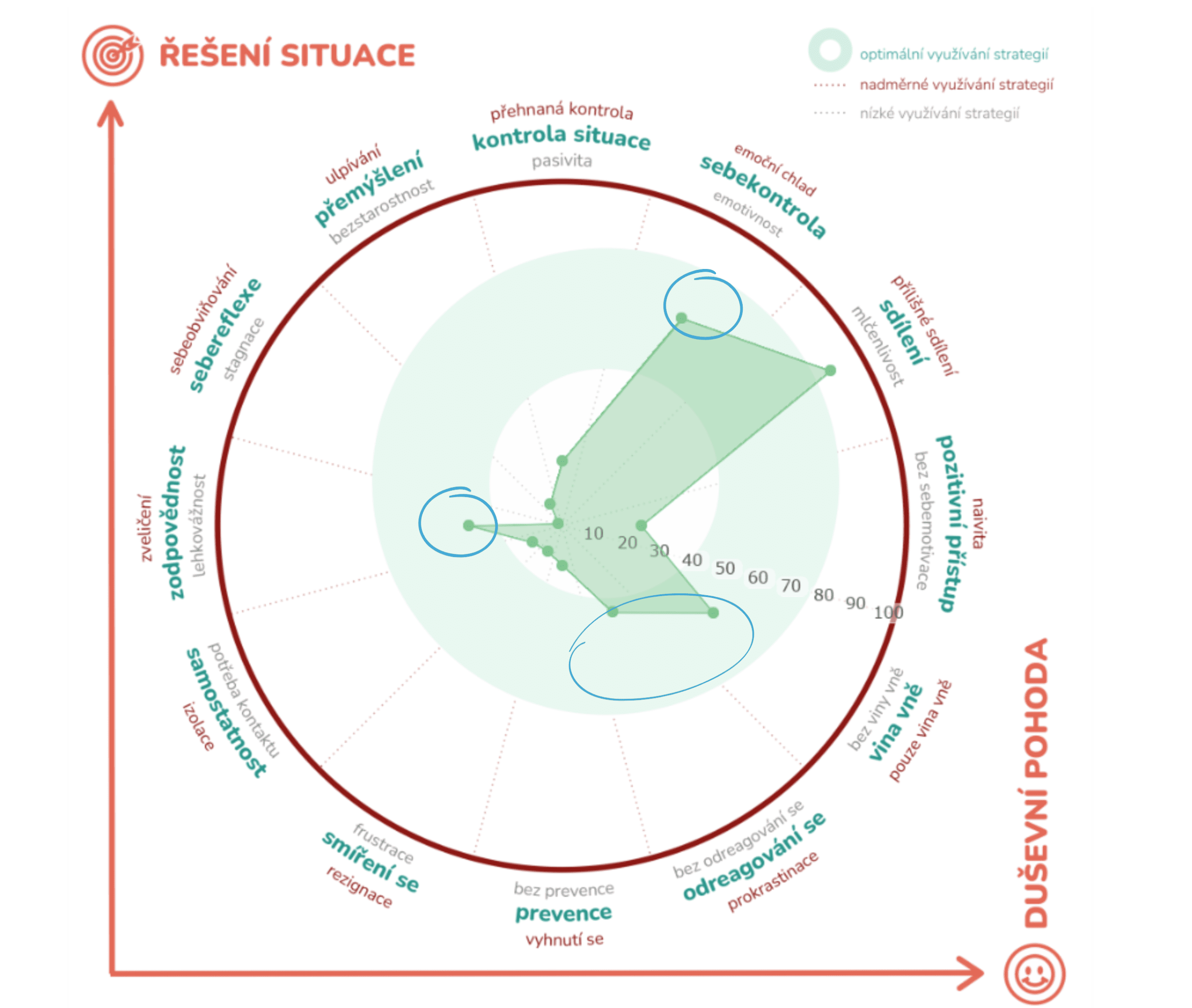 Dotazník zvládání zátěže – stresu – 2. vyplnění