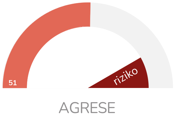Dotazník komunikačního stylu – asertivity (LIFE) – kontrolní škála Agrese v nové verzi
