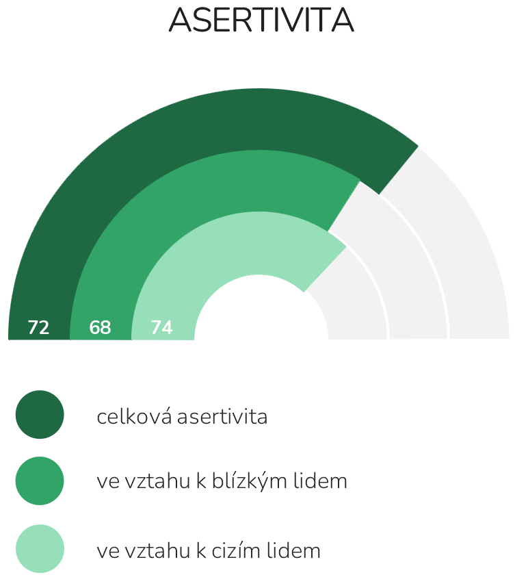 Dotazník komunikačního stylu – asertivity (LIFE) – míra asertivity ve vztahu k blízkým i vzdálenějším lidem v nové verzi