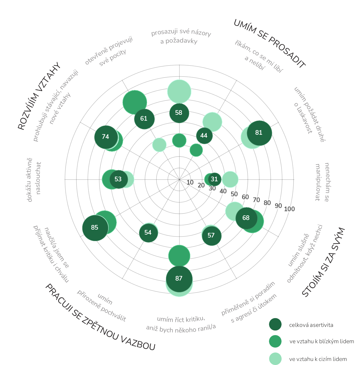 Dotazník komunikačního stylu – asertivity (LIFE) – Dílčí oblasti v nové verzi