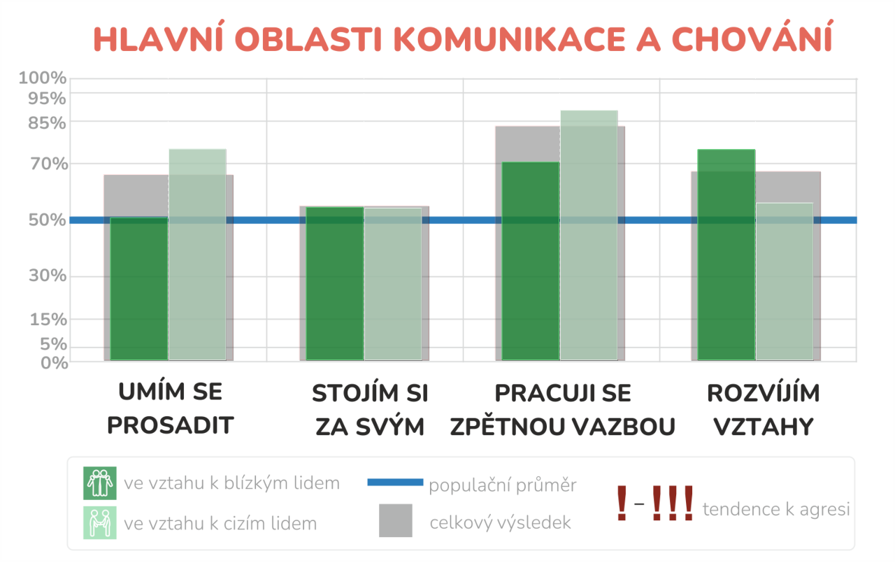 Dotazník komunikačního stylu – asertivity (LIFE) – Hlavní oblasti komunikace a chování v původní verzi