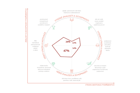Manažerský styl_leadership_graf