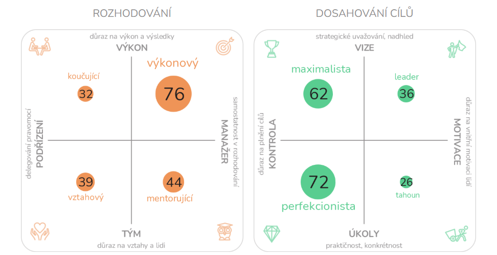 Rozložení preferovaných manažerských stylů – graf