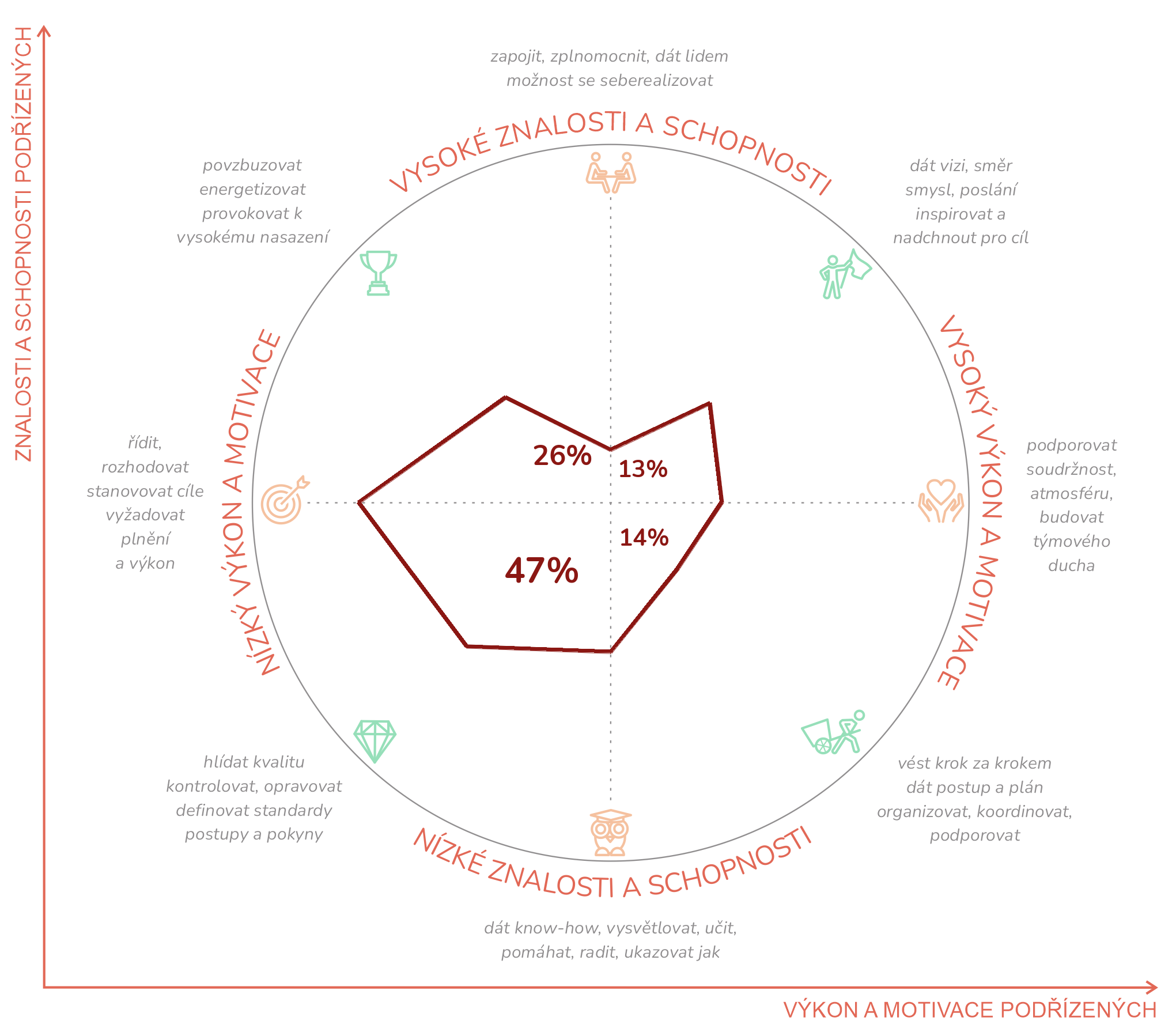 Graf - Situační leadership